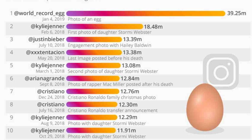 Most Liked Posts On Instagram Most Liked Posts On Instagram